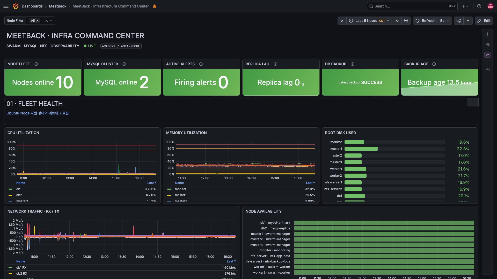 노드 10개와 MySQL 2개가 온라인이고 발생 알림 0개, 복제 지연 0초인 Grafana 통합 대시보드